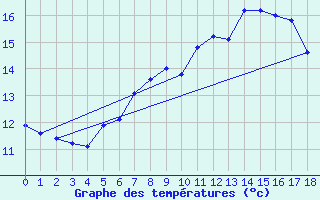 Courbe de tempratures pour Oron (Sw)