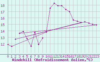 Courbe du refroidissement olien pour Tarifa