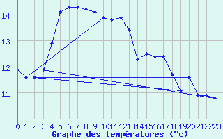 Courbe de tempratures pour Quimper (29)