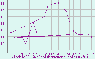 Courbe du refroidissement olien pour Castro Urdiales