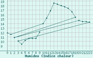 Courbe de l'humidex pour Pordic (22)