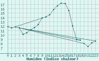 Courbe de l'humidex pour Radstadt
