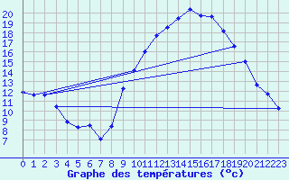 Courbe de tempratures pour Courdimanche (91)