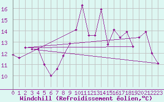 Courbe du refroidissement olien pour Belle-Isle-en-Terre (22)
