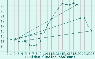 Courbe de l'humidex pour Corsept (44)