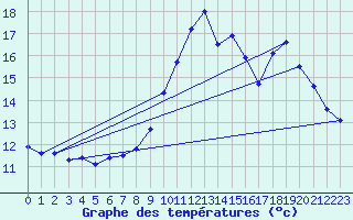 Courbe de tempratures pour Ambrieu (01)