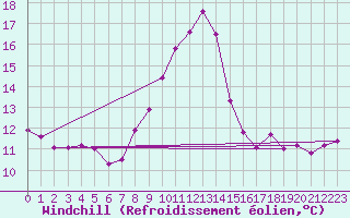 Courbe du refroidissement olien pour Pontevedra