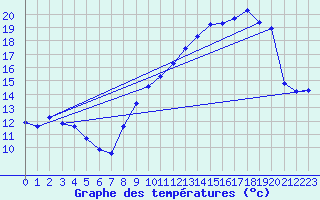 Courbe de tempratures pour Hd-Bazouges (35)