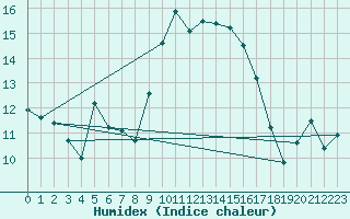 Courbe de l'humidex pour Alistro (2B)