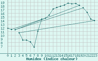 Courbe de l'humidex pour Toulon (83)