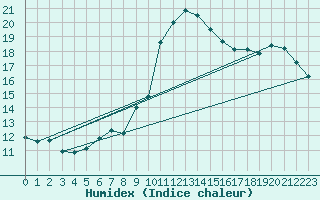 Courbe de l'humidex pour Lichtenhain-Mittelndorf