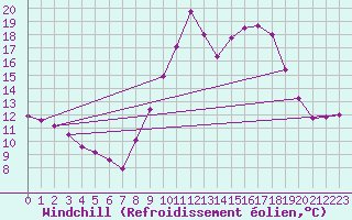 Courbe du refroidissement olien pour Ringendorf (67)