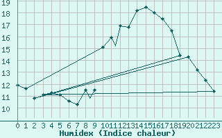 Courbe de l'humidex pour Beja