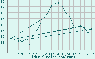 Courbe de l'humidex pour Chaumont (Sw)