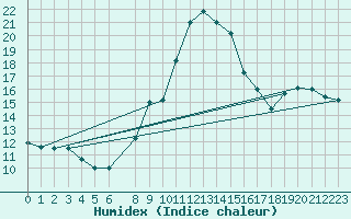 Courbe de l'humidex pour Bruxelles (Be)