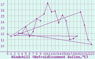 Courbe du refroidissement olien pour Chasseral (Sw)