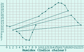 Courbe de l'humidex pour Sorgues (84)