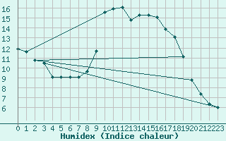 Courbe de l'humidex pour Trapani / Birgi