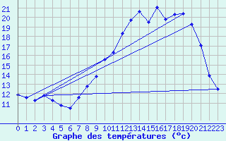 Courbe de tempratures pour Baye (51)