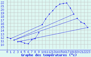 Courbe de tempratures pour Engins (38)