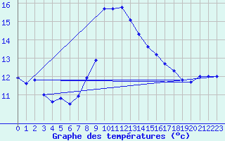 Courbe de tempratures pour Alistro (2B)