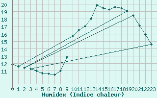 Courbe de l'humidex pour Pinsot (38)