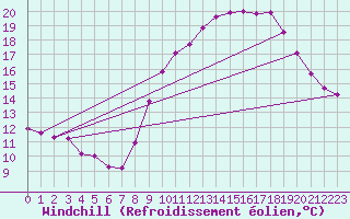 Courbe du refroidissement olien pour Verngues - Hameau de Cazan (13)