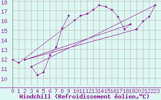 Courbe du refroidissement olien pour Boulmer