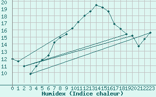 Courbe de l'humidex pour Schoeckl