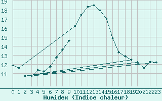 Courbe de l'humidex pour Sremska Mitrovica