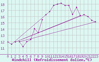 Courbe du refroidissement olien pour Cap Gris-Nez (62)