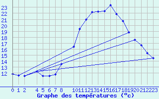 Courbe de tempratures pour Bujarraloz