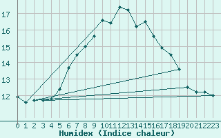 Courbe de l'humidex pour Manston (UK)