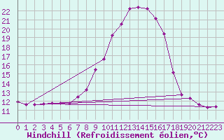 Courbe du refroidissement olien pour Saint Michael Im Lungau