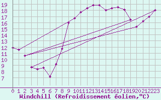 Courbe du refroidissement olien pour Hyres (83)