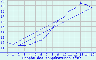 Courbe de tempratures pour Caracal