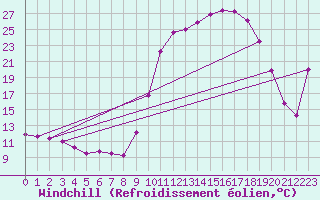 Courbe du refroidissement olien pour Epinal (88)