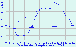 Courbe de tempratures pour Merklingen