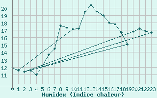 Courbe de l'humidex pour Hoernli