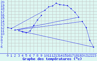 Courbe de tempratures pour Verngues - Hameau de Cazan (13)