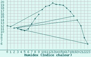 Courbe de l'humidex pour Verngues - Hameau de Cazan (13)