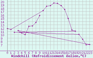 Courbe du refroidissement olien pour Toplita