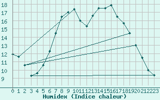 Courbe de l'humidex pour Adelboden