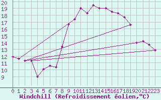 Courbe du refroidissement olien pour La Comella (And)