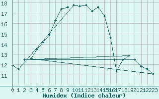 Courbe de l'humidex pour Melle (Be)