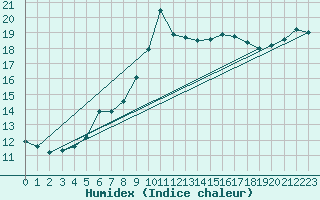 Courbe de l'humidex pour Buresjoen