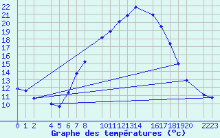 Courbe de tempratures pour Kolobrzeg