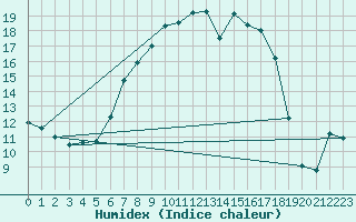 Courbe de l'humidex pour Barth