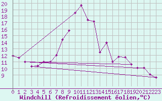 Courbe du refroidissement olien pour Ulrichen