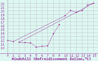Courbe du refroidissement olien pour Damblainville (14)